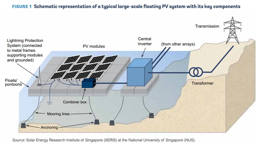Diagram of a floating solar system showing panels on pontoons, mooring, inverter, transformer, and grid connection.