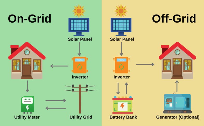 Difference between grid-connected and off-grid solar systems