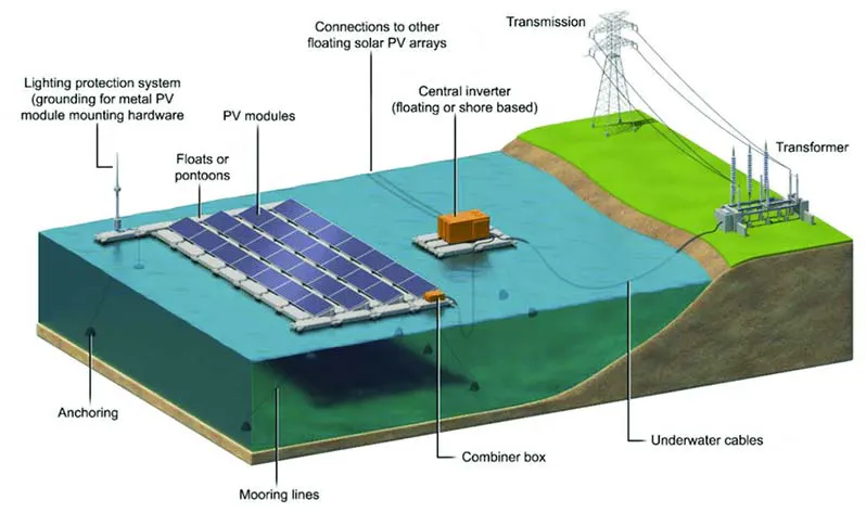 Infographic showing the key components of a floating solar farm.