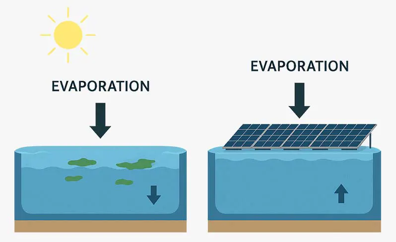 Diagram showing floating solar panels reducing water evaporation and algae.