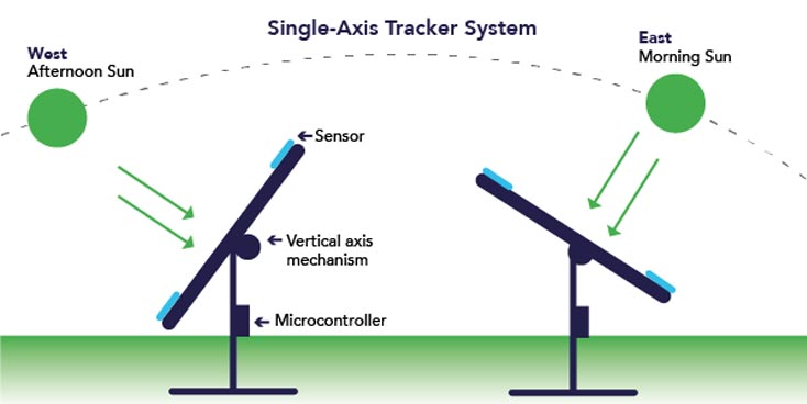 Diagram showing single-axis solar tracker operation for morning and afternoon sun