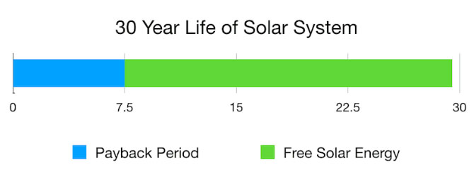 Solar panel payback period