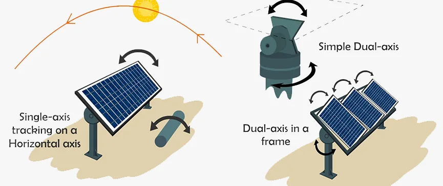 Single-axis and dual-axis solar trackers