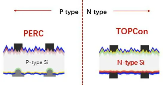 N-type and P-type solar cells