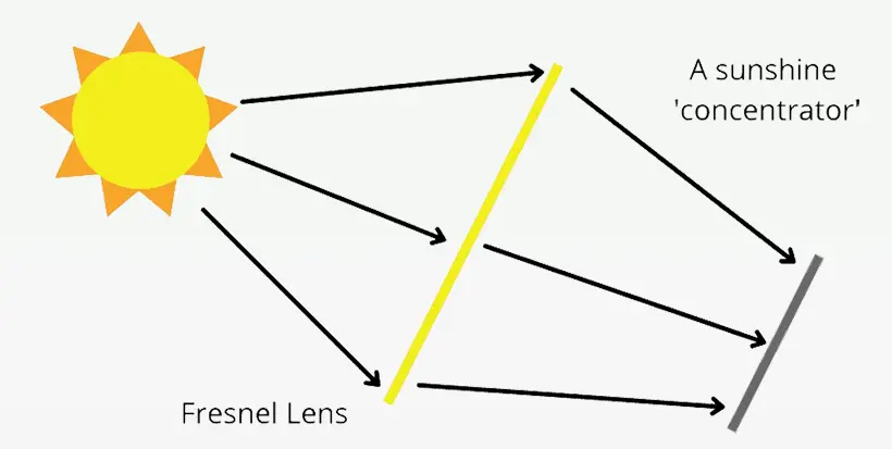 Solar Concentrator Principle