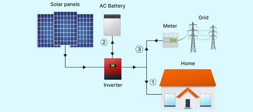 Hybrid System