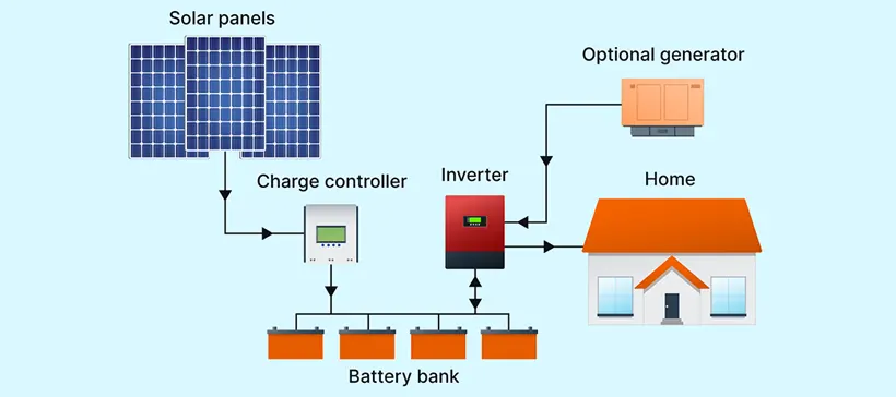 Off-grid System