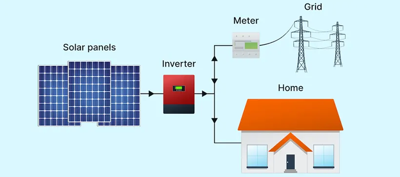 On-grid System