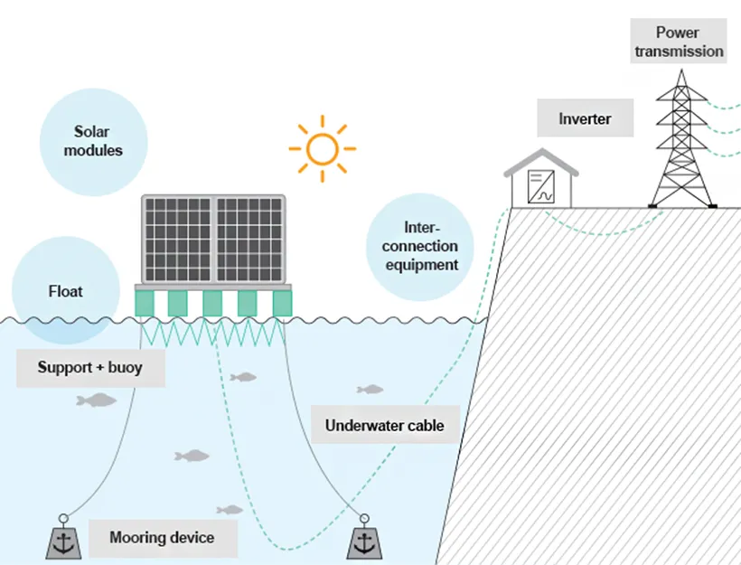Components of a floating solar power plant